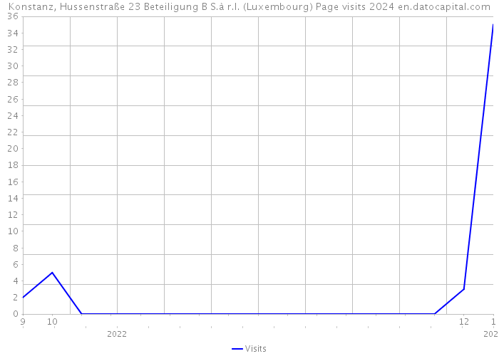 Konstanz, Hussenstraße 23 Beteiligung B S.à r.l. (Luxembourg) Page visits 2024 