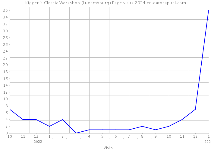 Kiggen's Classic Workshop (Luxembourg) Page visits 2024 