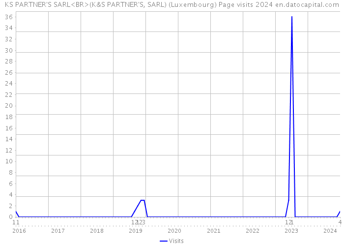 KS PARTNER'S SARL<BR>(K&S PARTNER'S, SARL) (Luxembourg) Page visits 2024 