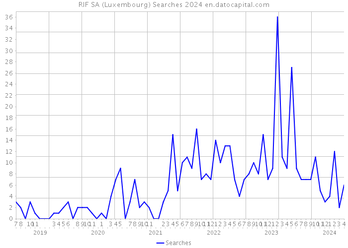 RIF SA (Luxembourg) Searches 2024 