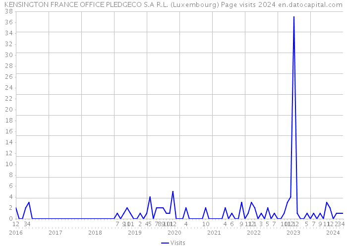 KENSINGTON FRANCE OFFICE PLEDGECO S.A R.L. (Luxembourg) Page visits 2024 