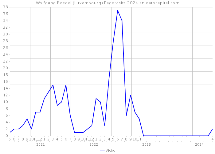 Wolfgang Roedel (Luxembourg) Page visits 2024 