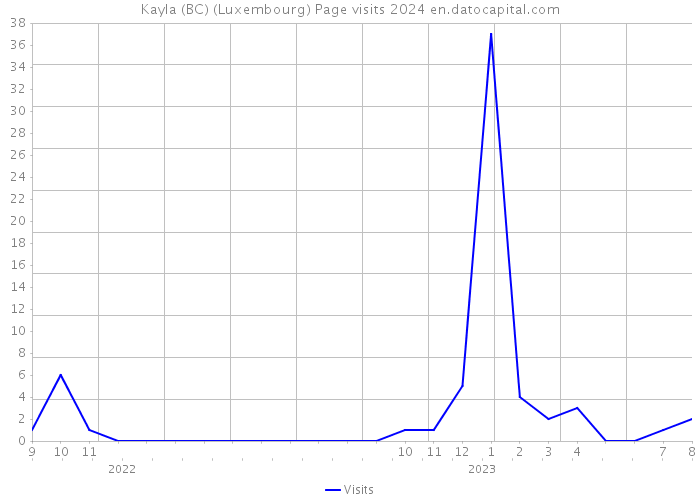 Kayla (BC) (Luxembourg) Page visits 2024 