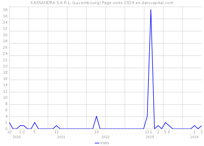 KASSANDRA S.A R.L. (Luxembourg) Page visits 2024 