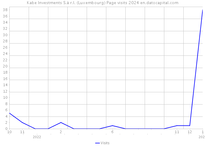 Kabe Investments S.à r.l. (Luxembourg) Page visits 2024 
