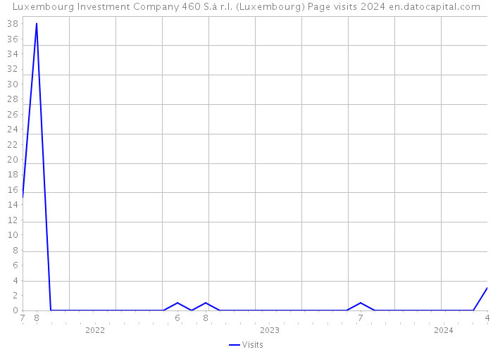 Luxembourg Investment Company 460 S.à r.l. (Luxembourg) Page visits 2024 