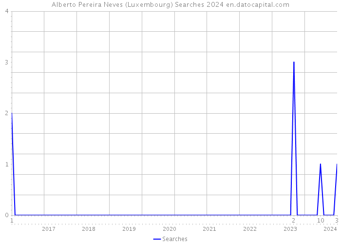 Alberto Pereira Neves (Luxembourg) Searches 2024 