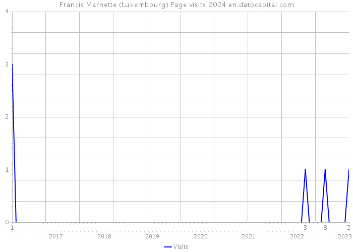 Francis Marnette (Luxembourg) Page visits 2024 