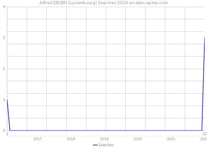 Alfred DEGEN (Luxembourg) Searches 2024 