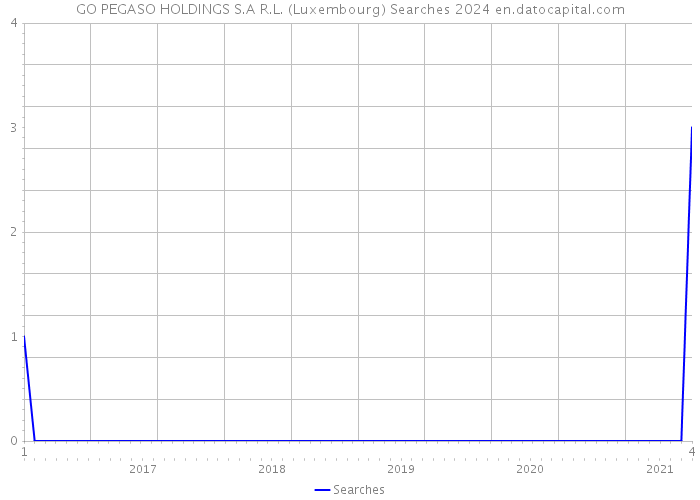 GO PEGASO HOLDINGS S.A R.L. (Luxembourg) Searches 2024 