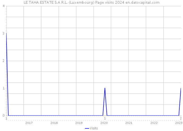 LE TAHA ESTATE S.A R.L. (Luxembourg) Page visits 2024 