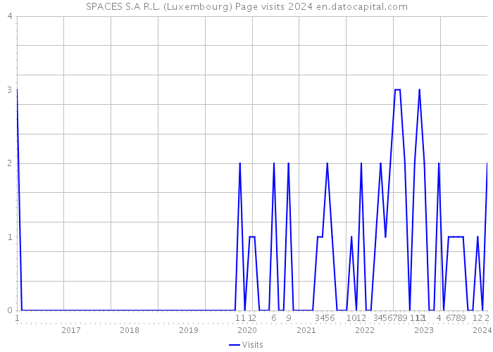 SPACES S.A R.L. (Luxembourg) Page visits 2024 