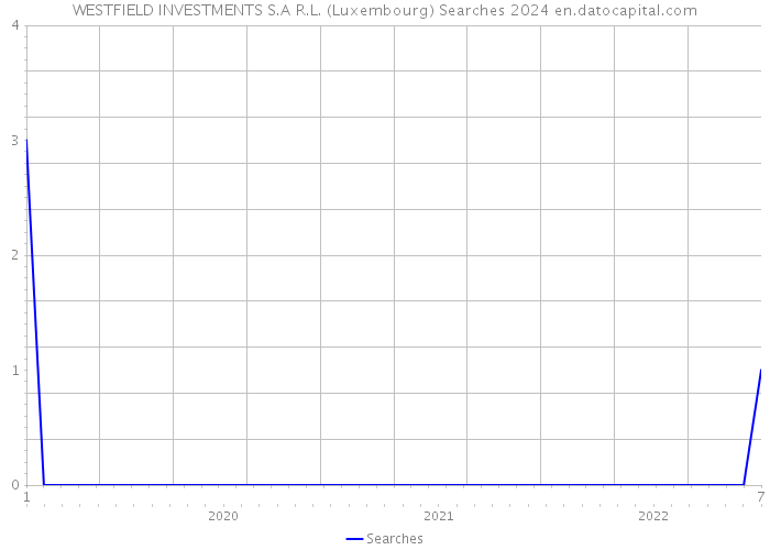 WESTFIELD INVESTMENTS S.A R.L. (Luxembourg) Searches 2024 