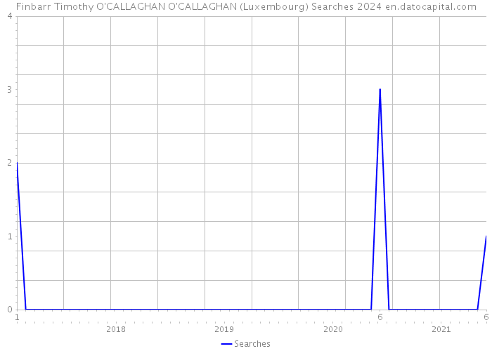 Finbarr Timothy O'CALLAGHAN O'CALLAGHAN (Luxembourg) Searches 2024 