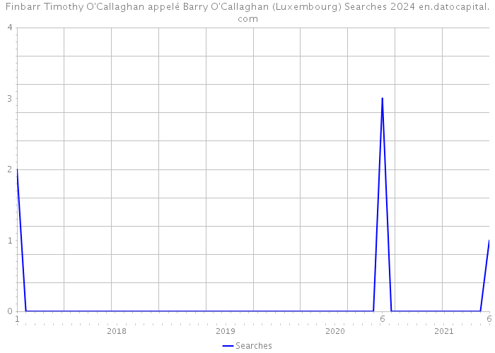 Finbarr Timothy O'Callaghan appelé Barry O'Callaghan (Luxembourg) Searches 2024 