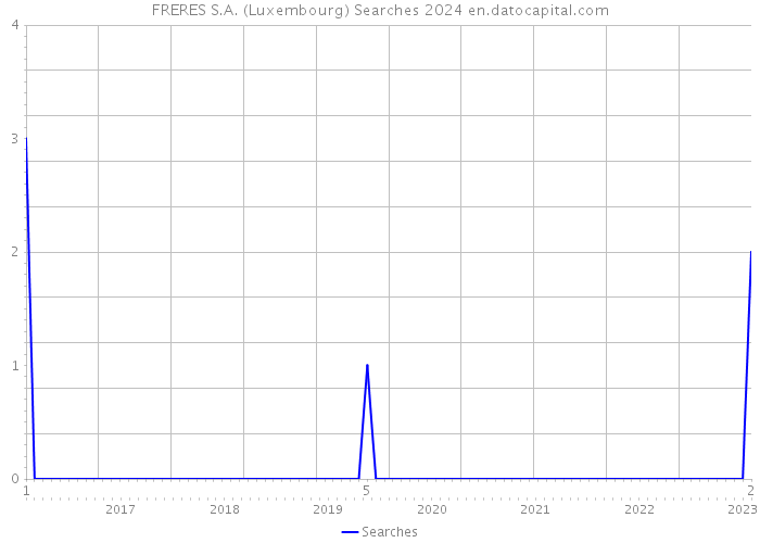 FRERES S.A. (Luxembourg) Searches 2024 