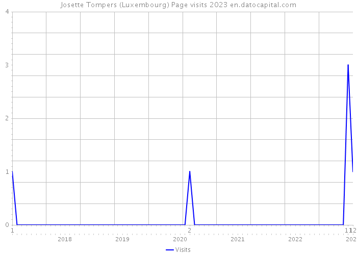 Josette Tompers (Luxembourg) Page visits 2023 