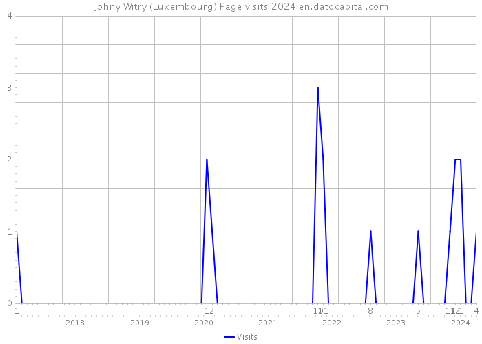 Johny Witry (Luxembourg) Page visits 2024 