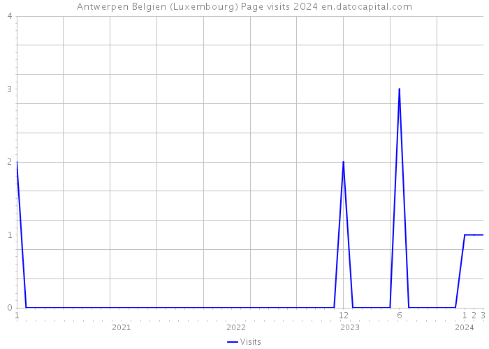 Antwerpen Belgien (Luxembourg) Page visits 2024 