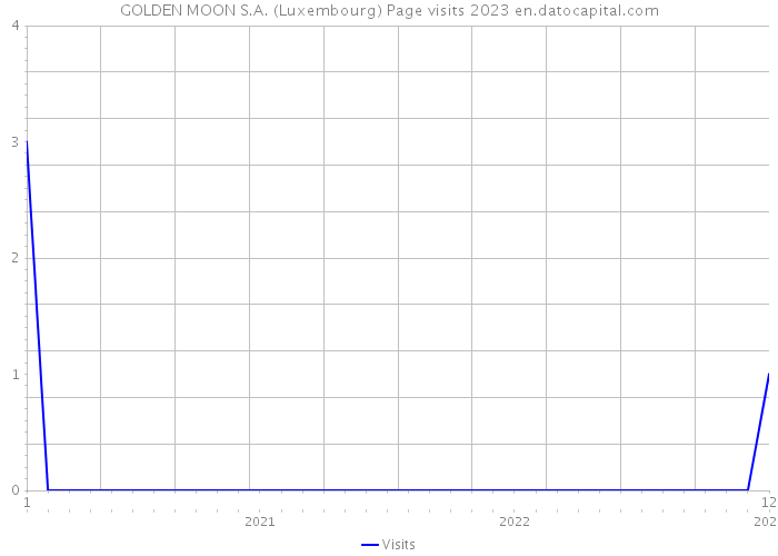 GOLDEN MOON S.A. (Luxembourg) Page visits 2023 