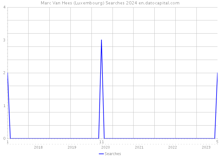 Marc Van Hees (Luxembourg) Searches 2024 
