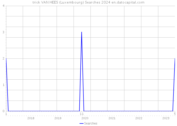 trick VAN HEES (Luxembourg) Searches 2024 