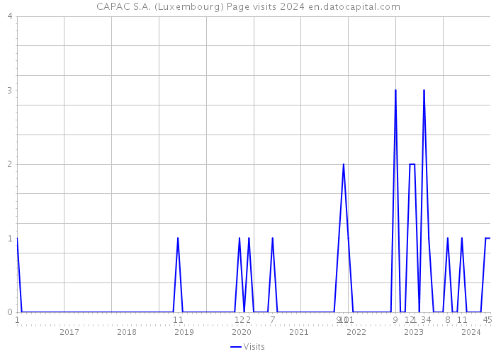 CAPAC S.A. (Luxembourg) Page visits 2024 