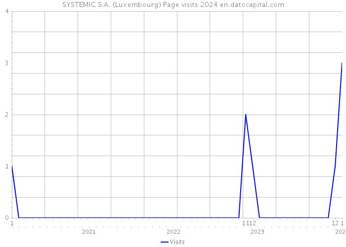 SYSTEMIC S.A. (Luxembourg) Page visits 2024 