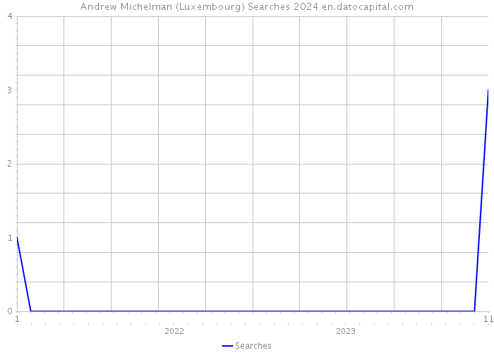 Andrew Michelman (Luxembourg) Searches 2024 