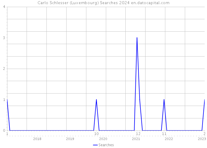 Carlo Schlesser (Luxembourg) Searches 2024 