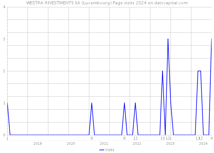 WESTRA INVESTMENTS SA (Luxembourg) Page visits 2024 