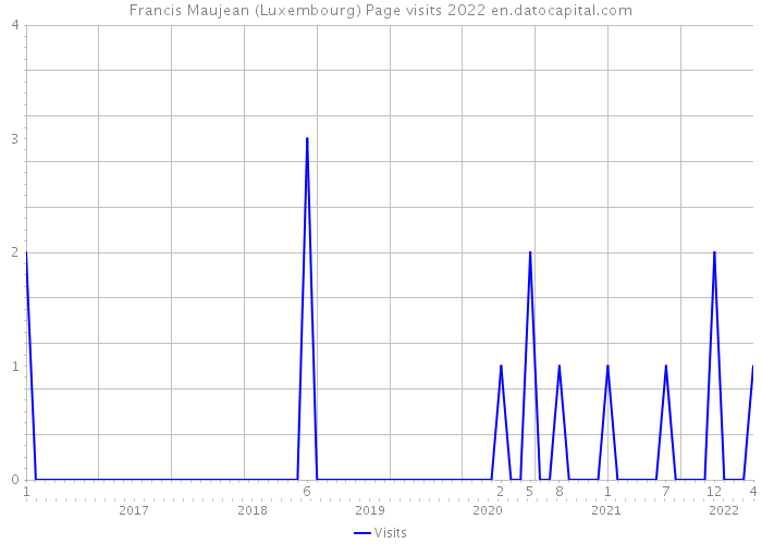 Francis Maujean (Luxembourg) Page visits 2022 