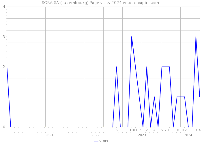 SORA SA (Luxembourg) Page visits 2024 