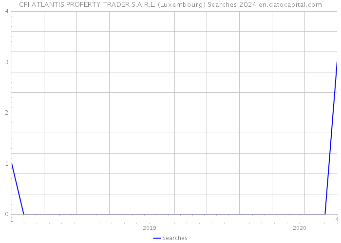 CPI ATLANTIS PROPERTY TRADER S.A R.L. (Luxembourg) Searches 2024 