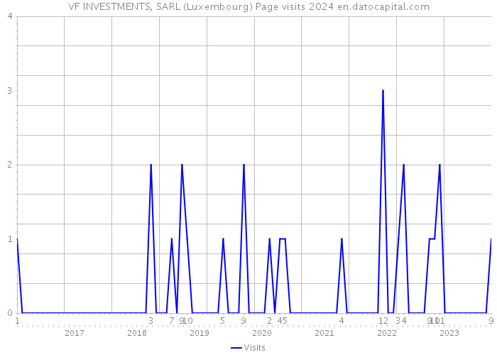 VF INVESTMENTS, SARL (Luxembourg) Page visits 2024 