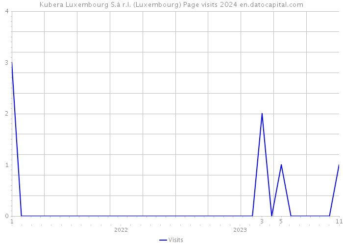 Kubera Luxembourg S.à r.l. (Luxembourg) Page visits 2024 