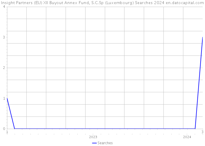 Insight Partners (EU) XII Buyout Annex Fund, S.C.Sp (Luxembourg) Searches 2024 