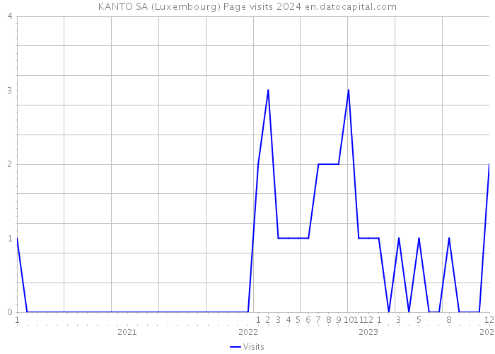 KANTO SA (Luxembourg) Page visits 2024 