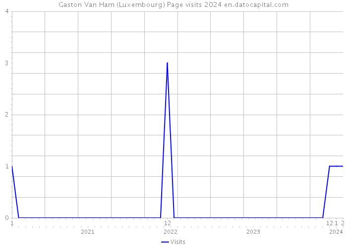 Gaston Van Ham (Luxembourg) Page visits 2024 