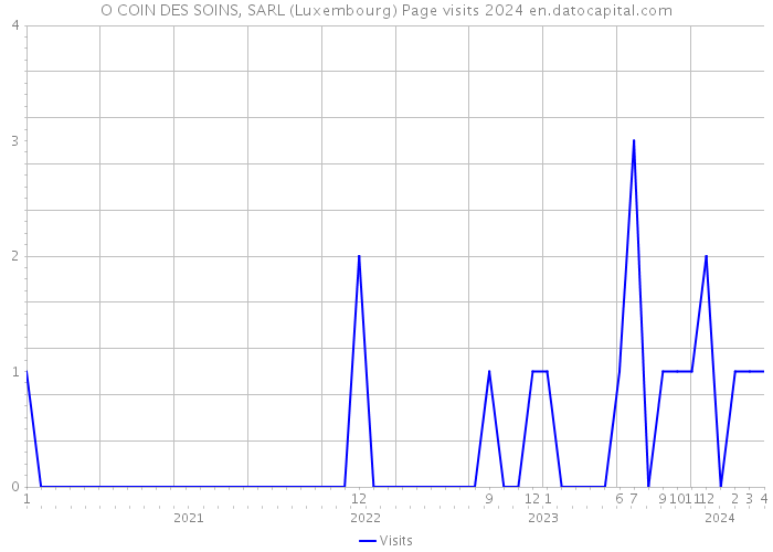 O COIN DES SOINS, SARL (Luxembourg) Page visits 2024 
