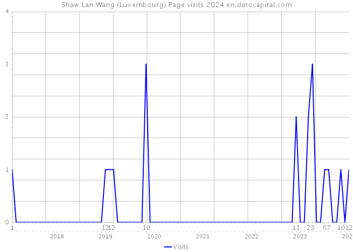 Shaw Lan Wang (Luxembourg) Page visits 2024 