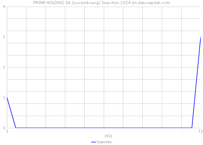 PRIME HOLDING SA (Luxembourg) Searches 2024 