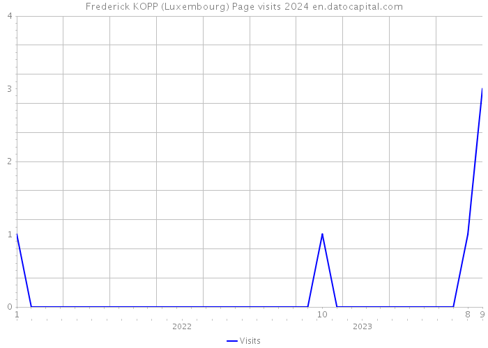 Frederick KOPP (Luxembourg) Page visits 2024 