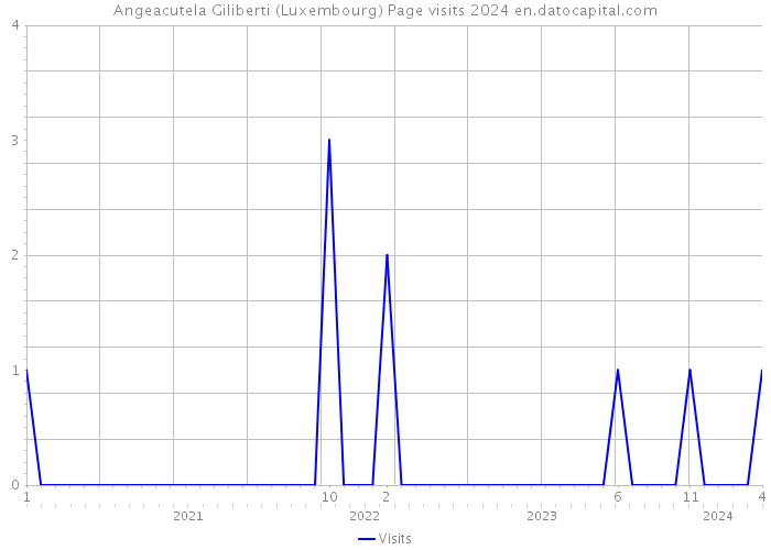 Angeacutela Giliberti (Luxembourg) Page visits 2024 