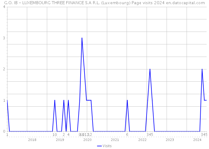 G.O. IB - LUXEMBOURG THREE FINANCE S.A R.L. (Luxembourg) Page visits 2024 