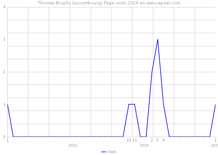 Thomas Brophy (Luxembourg) Page visits 2024 