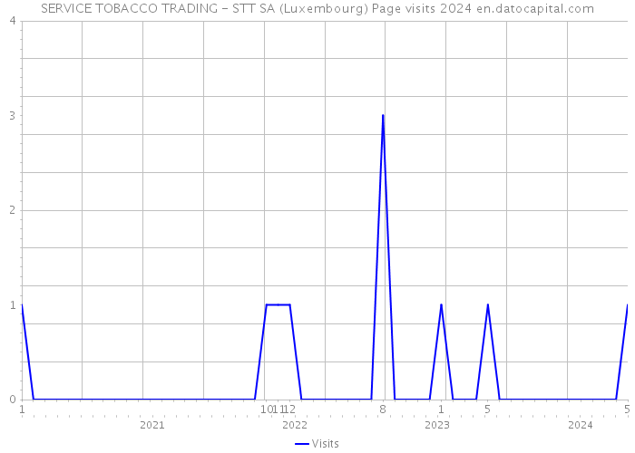 SERVICE TOBACCO TRADING - STT SA (Luxembourg) Page visits 2024 