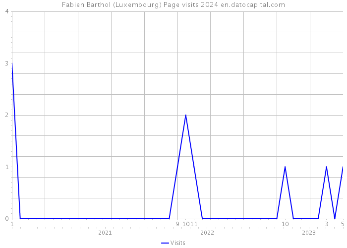 Fabien Barthol (Luxembourg) Page visits 2024 