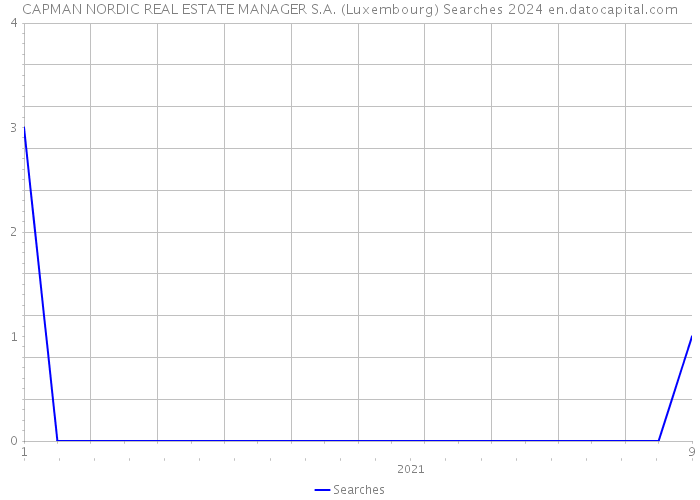CAPMAN NORDIC REAL ESTATE MANAGER S.A. (Luxembourg) Searches 2024 