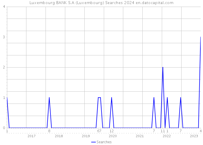 Luxembourg BANK S.A (Luxembourg) Searches 2024 